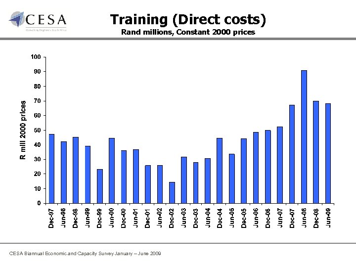 Training (Direct costs) Rand millions, Constant 2000 prices CESA Biannual Economic and Capacity Survey