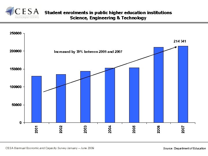 Student enrolments in public higher education institutions Science, Engineering & Technology 214 341 Increased