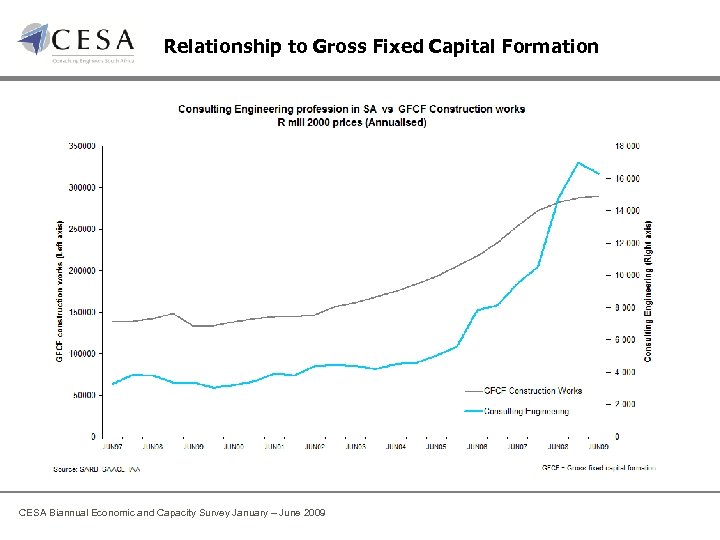 Relationship to Gross Fixed Capital Formation CESA Biannual Economic and Capacity Survey January –