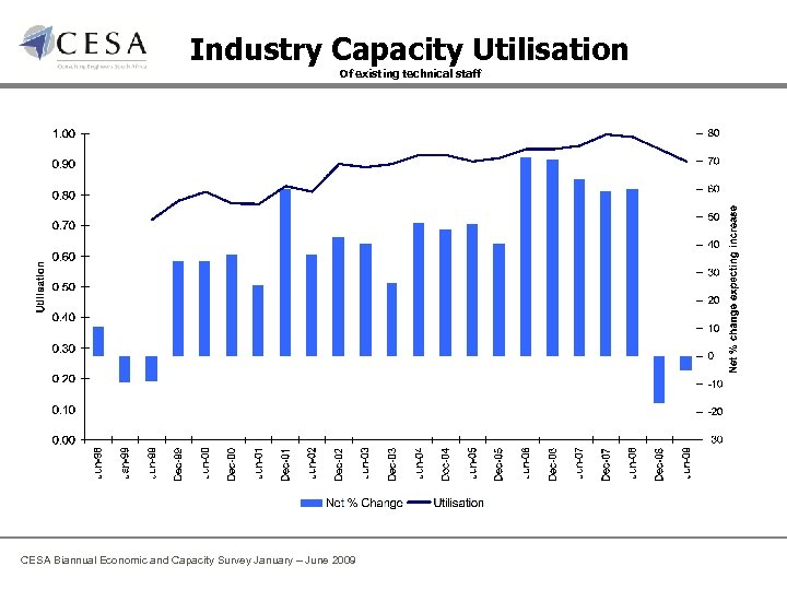 Industry Capacity Utilisation Of existing technical staff CESA Biannual Economic and Capacity Survey January