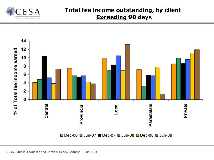 Total fee income outstanding, by client Exceeding 90 days CESA Biannual Economic and Capacity