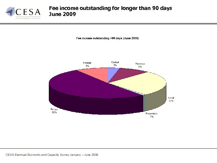 Fee income outstanding for longer than 90 days June 2009 CESA Biannual Economic and