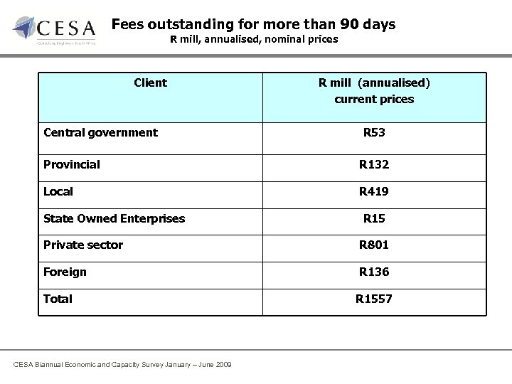 Fees outstanding for more than 90 days R mill, annualised, nominal prices Client Central