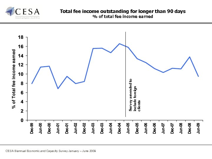 Total fee income outstanding for longer than 90 days Survey amended to include foreign