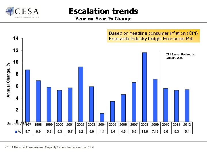 Escalation trends Year-on-Year % Change Based on headline consumer inflation (CPI) Forecasts Industry Insight