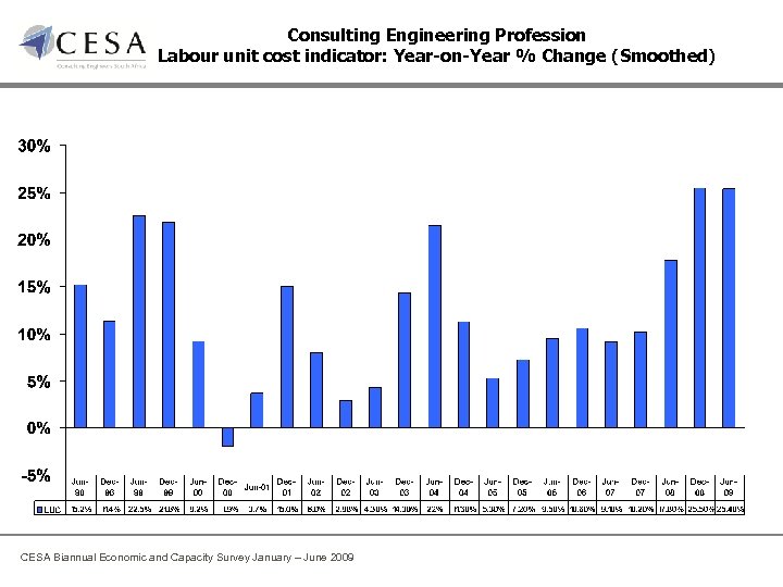 Consulting Engineering Profession Labour unit cost indicator: Year-on-Year % Change (Smoothed) CESA Biannual Economic