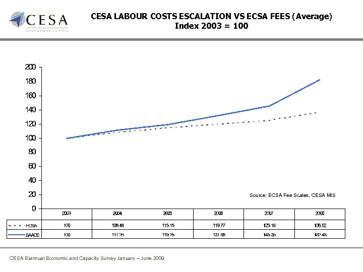 CESA LABOUR COSTS ESCALATION VS ECSA FEES (Average) Index 2003 = 100 Source: ECSA