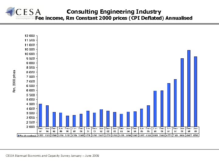 Consulting Engineering Industry Fee income, Rm Constant 2000 prices (CPI Deflated) Annualised CESA Biannual