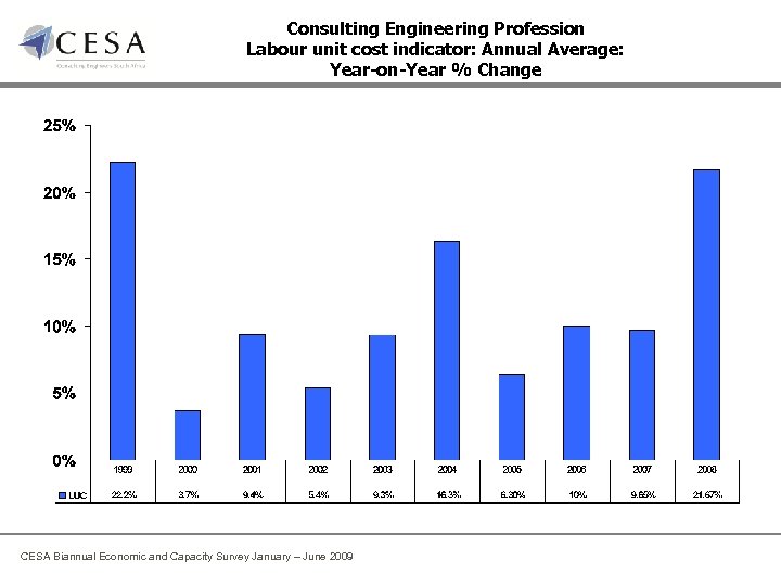 Consulting Engineering Profession Labour unit cost indicator: Annual Average: Year-on-Year % Change CESA Biannual