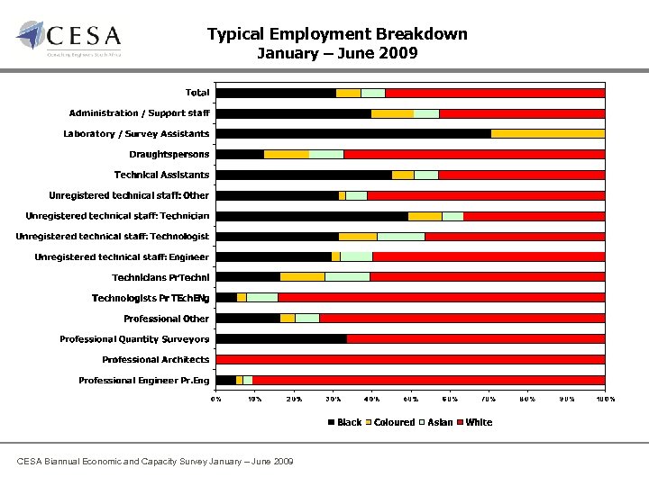 Typical Employment Breakdown January – June 2009 CESA Biannual Economic and Capacity Survey January