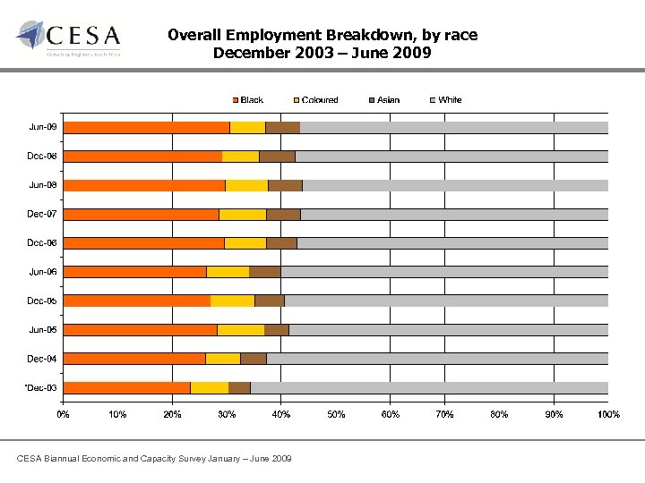 Overall Employment Breakdown, by race December 2003 – June 2009 CESA Biannual Economic and