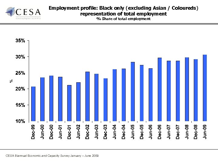 Employment profile: Black only (excluding Asian / Coloureds) representation of total employment % Share