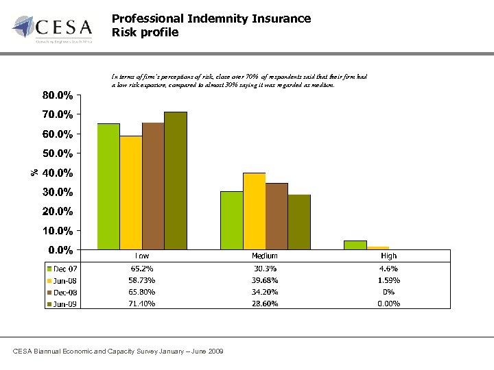 Professional Indemnity Insurance Risk profile In terms of firm’s perceptions of risk, close over