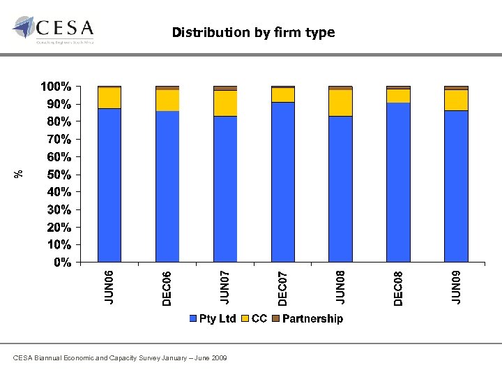 Distribution by firm type CESA Biannual Economic and Capacity Survey January – June 2009