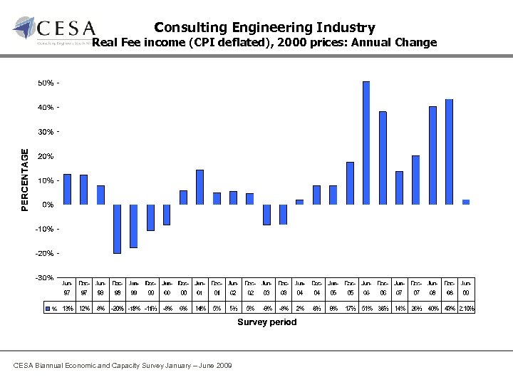 Consulting Engineering Industry Real Fee income (CPI deflated), 2000 prices: Annual Change CESA Biannual