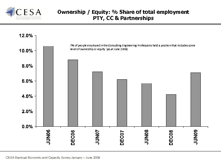 Ownership / Equity: % Share of total employment PTY, CC & Partnerships 7% of