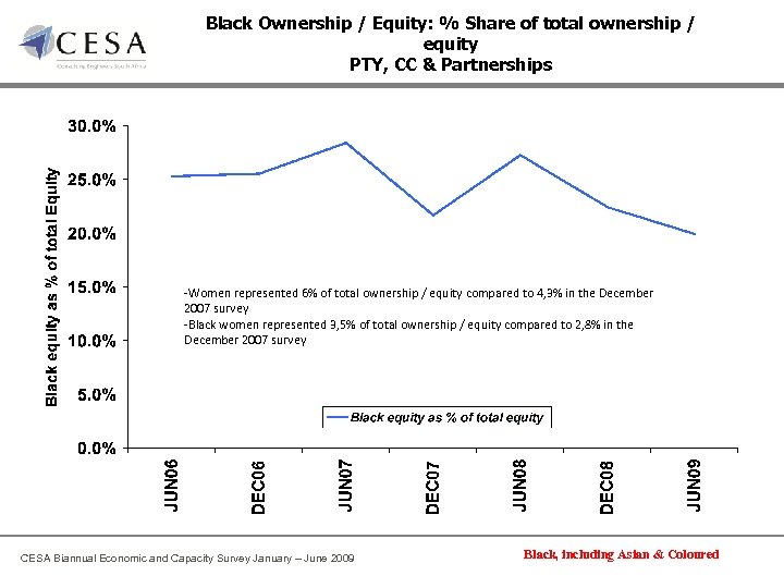 Black Ownership / Equity: % Share of total ownership / equity PTY, CC &