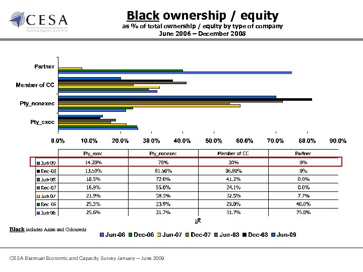 Black ownership / equity as % of total ownership / equity by type of