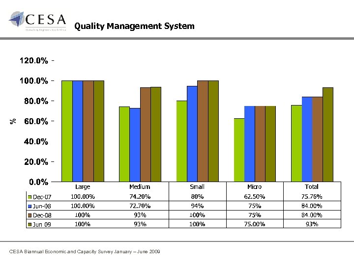 Quality Management System CESA Biannual Economic and Capacity Survey January – June 2009 