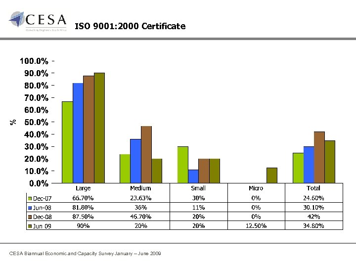 ISO 9001: 2000 Certificate CESA Biannual Economic and Capacity Survey January – June 2009