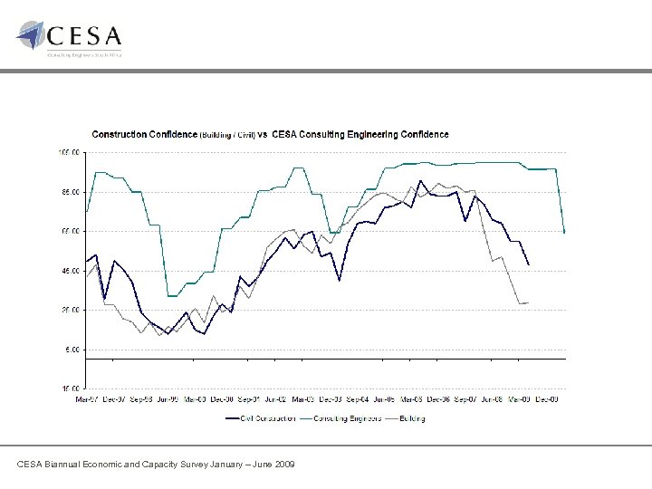 CESA Biannual Economic and Capacity Survey January – June 2009 