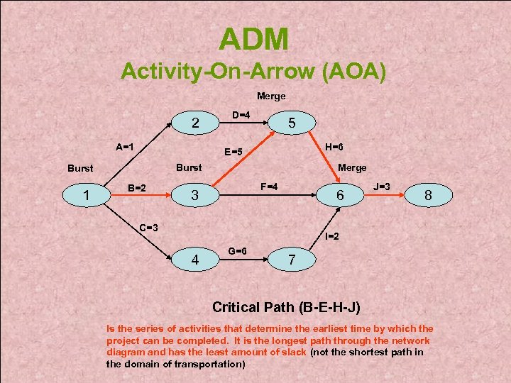 ADM Activity-On-Arrow (AOA) Merge 2 A=1 5 H=6 E=5 Burst 1 D=4 B=2 Merge