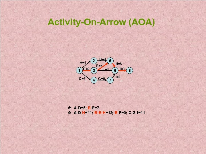 Activity-On-Arrow (AOA) TASK A 1 B=2 3 C=3 D=4 E=5 5 F=4 4 G=6