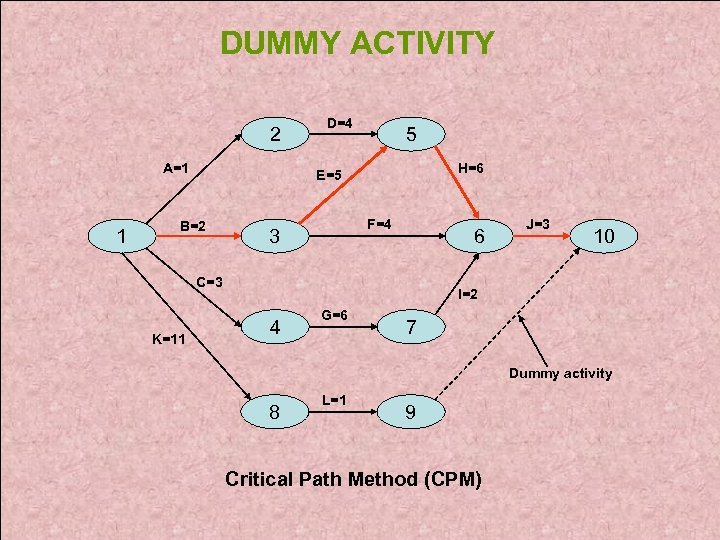 DUMMY ACTIVITY 2 A=1 1 D=4 5 H=6 E=5 B=2 F=4 3 6 C=3