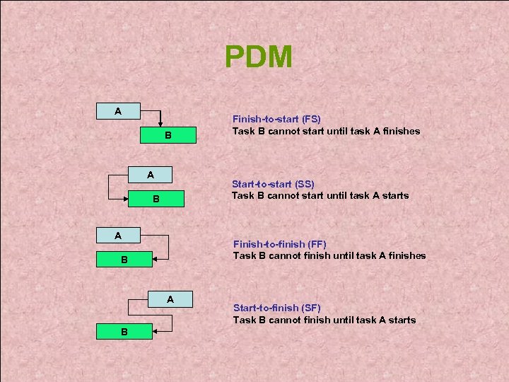 PDM A B A Start-to-start (SS) Task B cannot start until task A starts