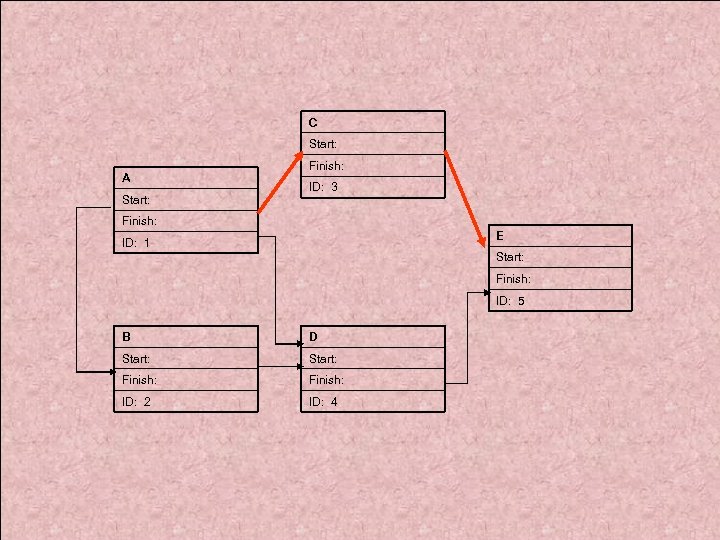 C Start: A Start: Finish: ID: 3 Finish: E ID: 1 Start: Finish: ID: