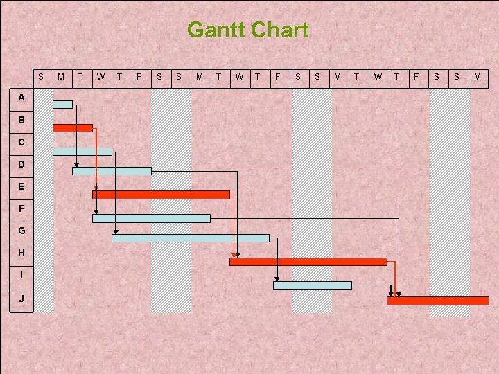 Gantt Chart S A B C D E F G H I J M
