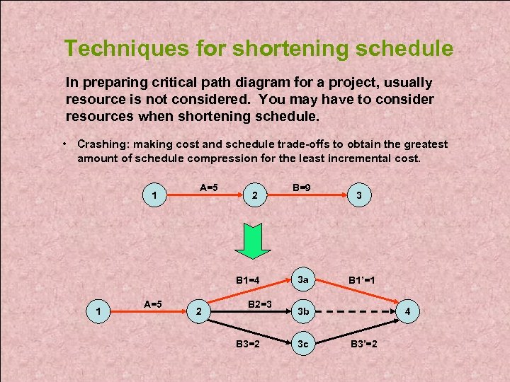 Techniques for shortening schedule In preparing critical path diagram for a project, usually resource