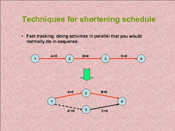 Techniques for shortening schedule • Fast tracking: doing activities in parallel that you would