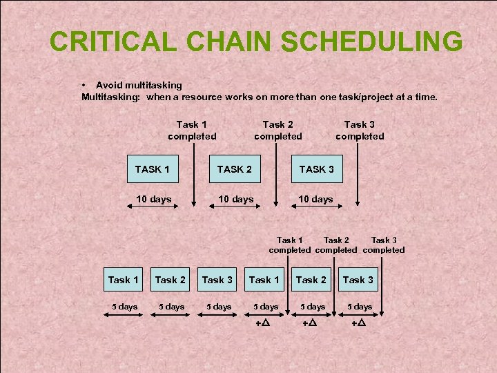 CRITICAL CHAIN SCHEDULING • Avoid multitasking Multitasking: when a resource works on more than