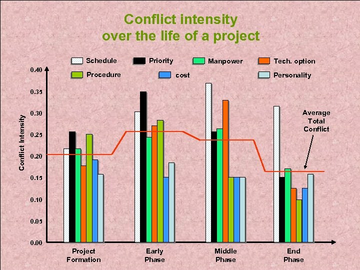 Conflict intensity over the life of a project Schedule 0. 40 Priority Procedure Manpower