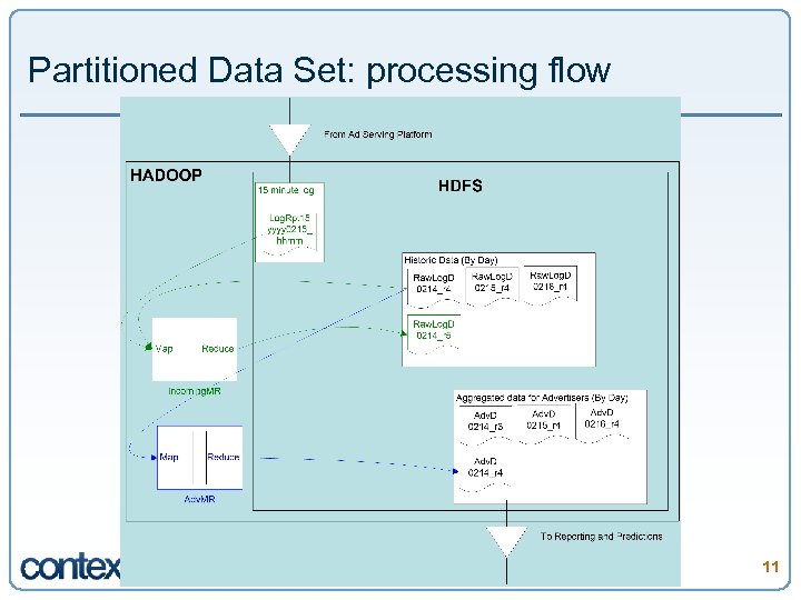 Partitioned Data Set: processing flow 11 