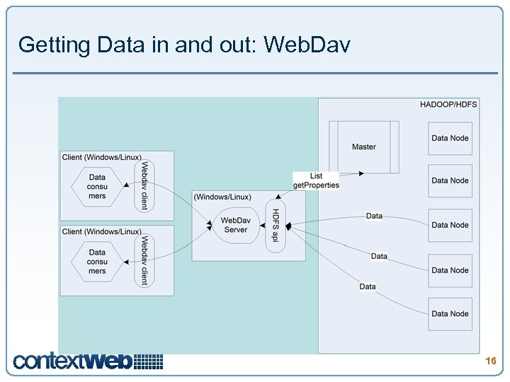 Getting Data in and out: Web. Dav 16 