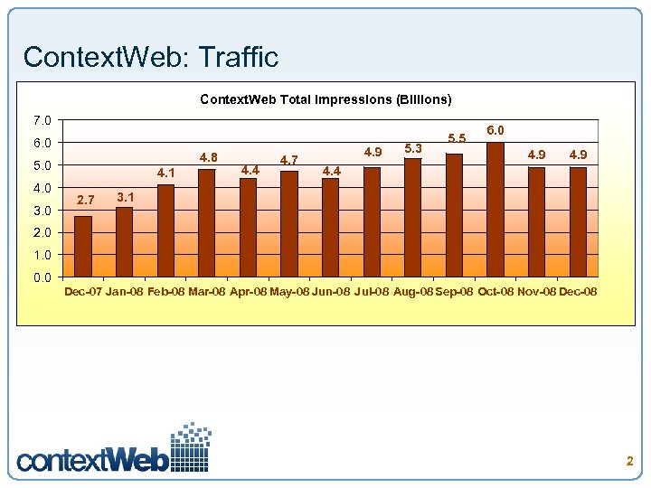 Context. Web: Traffic Context. Web Total Impressions (Billions) 7. 0 4 Traffic – up