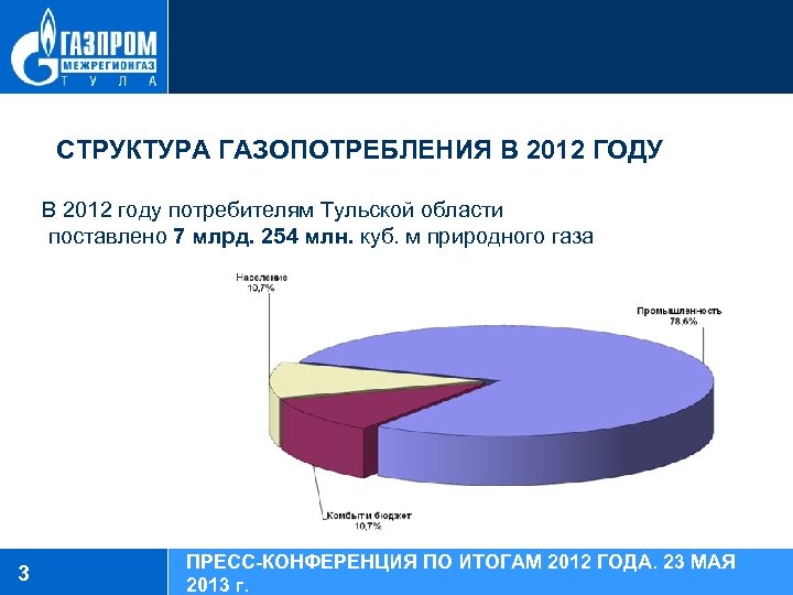 СТРУКТУРА ГАЗОПОТРЕБЛЕНИЯ В 2012 ГОДУ В 2012 году потребителям Тульской области поставлено 7 млрд.