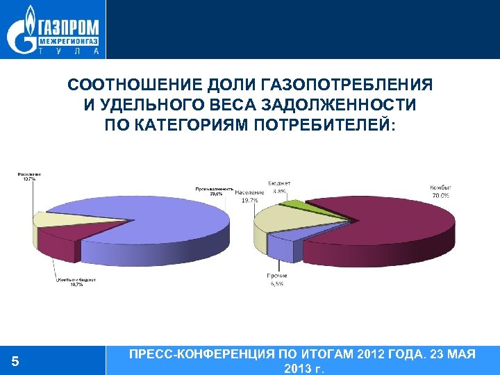 СООТНОШЕНИЕ ДОЛИ ГАЗОПОТРЕБЛЕНИЯ И УДЕЛЬНОГО ВЕСА ЗАДОЛЖЕННОСТИ ПО КАТЕГОРИЯМ ПОТРЕБИТЕЛЕЙ: 5 ПРЕСС-КОНФЕРЕНЦИЯ ПО ИТОГАМ