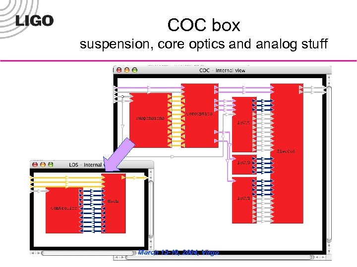 COC box suspension, core optics and analog stuff March 15 -19, 2004, Virgo 