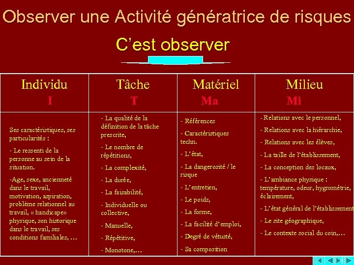 Observer une Activité génératrice de risques C’est observer Individu I Ses caractéristiques, ses particularités