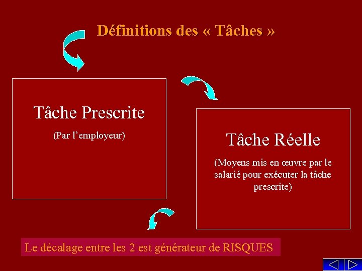 Définitions des « Tâches » Tâche Prescrite (Par l’employeur) Tâche Réelle (Moyens mis en