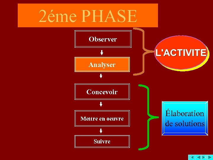 2éme PHASE Observer L'ACTIVITE Analyser Concevoir Mettre en oeuvre Suivre Élaboration de solutions 