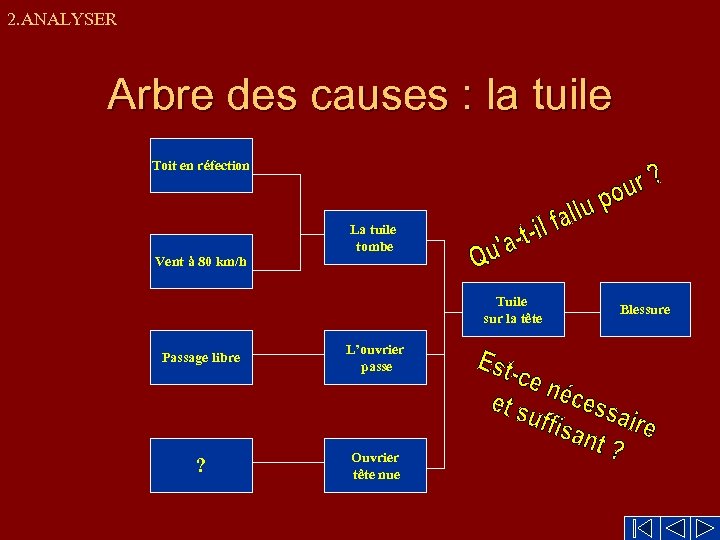 2. ANALYSER Arbre des causes : la tuile Toit en réfection La tuile tombe