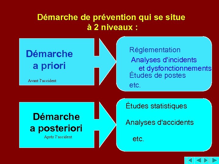 Démarche de prévention qui se situe à 2 niveaux : Démarche a priori Avant