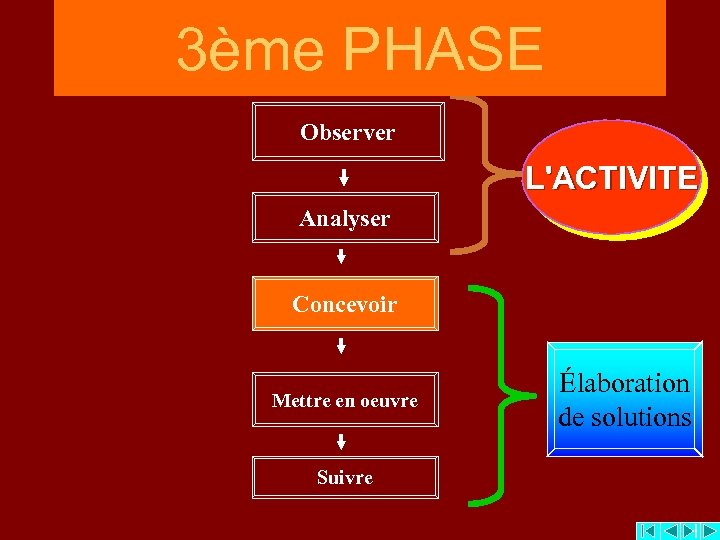 3ème PHASE Observer L'ACTIVITE Analyser Concevoir Mettre en oeuvre Suivre Élaboration de solutions 