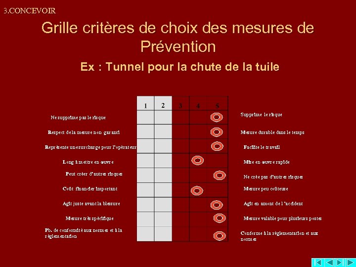 3. CONCEVOIR Grille critères de choix des mesures de Prévention Ex : Tunnel pour