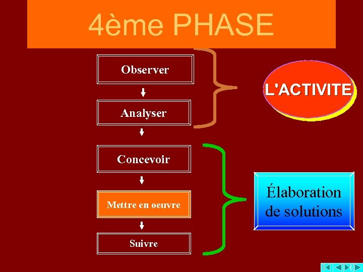 4ème PHASE Observer L'ACTIVITE Analyser Concevoir Mettre en oeuvre Suivre Élaboration de solutions 