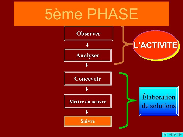 5ème PHASE Observer L'ACTIVITE Analyser Concevoir Mettre en oeuvre Suivre Élaboration de solutions 